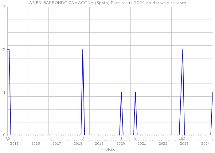 ASIER IBARRONDO ZAMACONA (Spain) Page visits 2024 