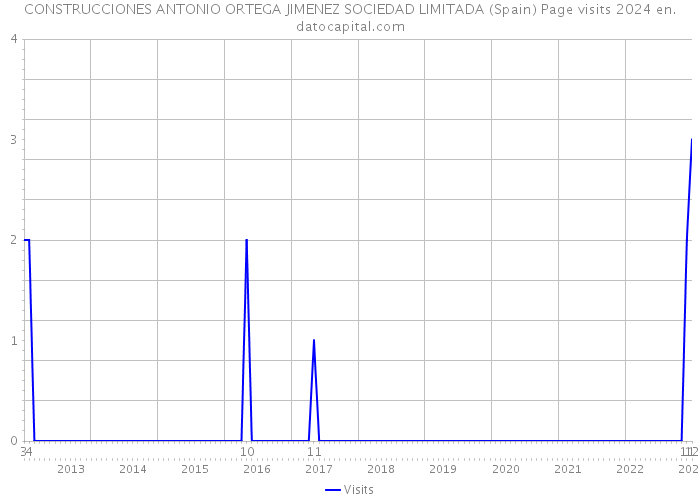 CONSTRUCCIONES ANTONIO ORTEGA JIMENEZ SOCIEDAD LIMITADA (Spain) Page visits 2024 