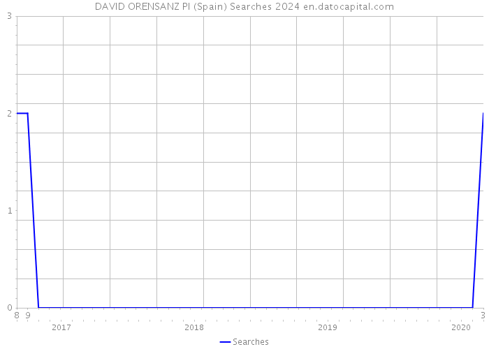 DAVID ORENSANZ PI (Spain) Searches 2024 
