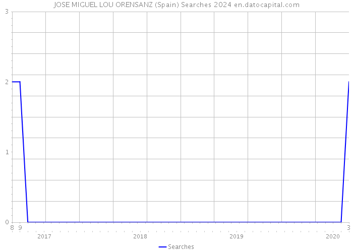 JOSE MIGUEL LOU ORENSANZ (Spain) Searches 2024 