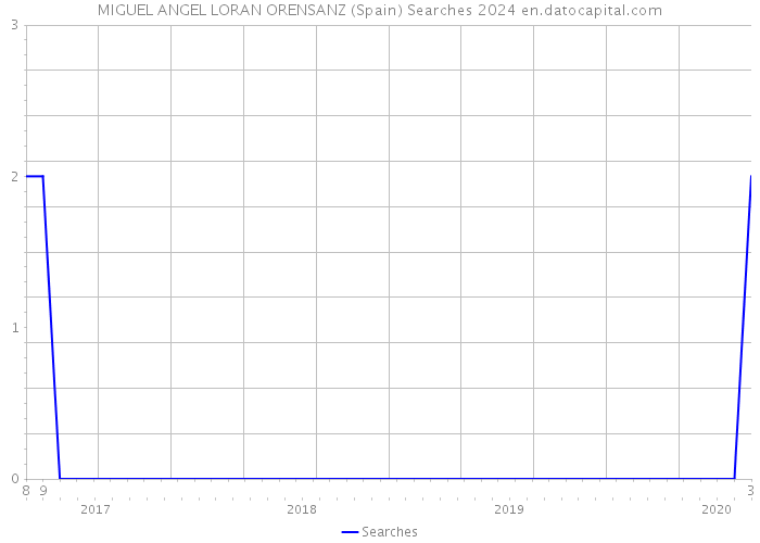 MIGUEL ANGEL LORAN ORENSANZ (Spain) Searches 2024 