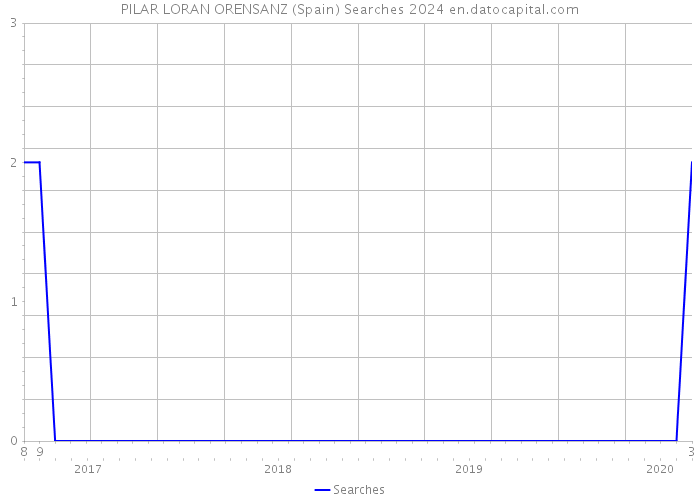 PILAR LORAN ORENSANZ (Spain) Searches 2024 