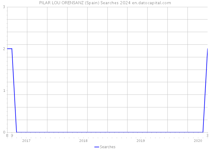 PILAR LOU ORENSANZ (Spain) Searches 2024 