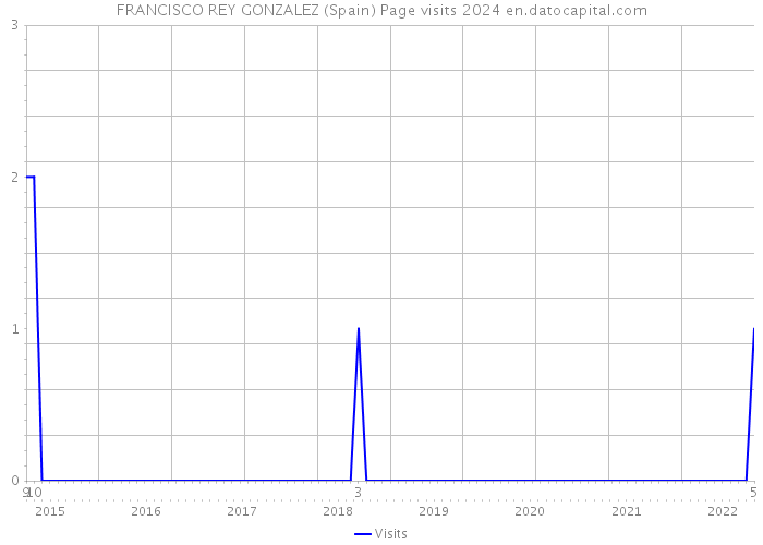 FRANCISCO REY GONZALEZ (Spain) Page visits 2024 