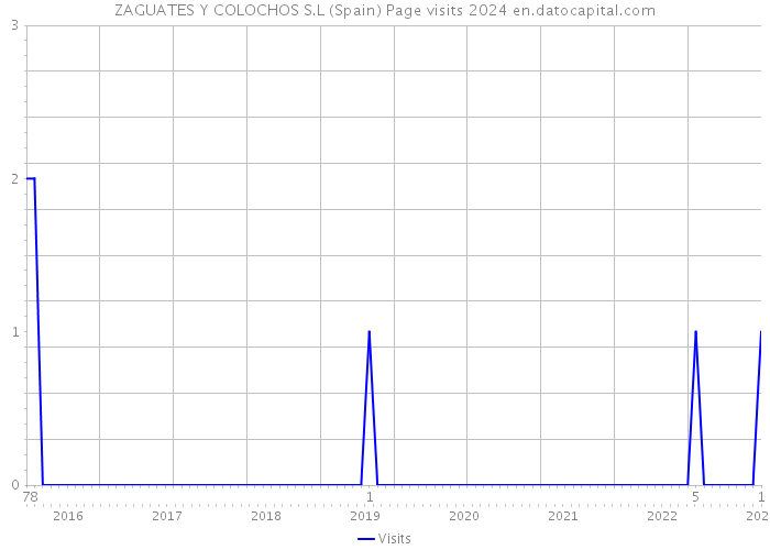 ZAGUATES Y COLOCHOS S.L (Spain) Page visits 2024 