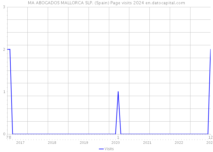 MA ABOGADOS MALLORCA SLP. (Spain) Page visits 2024 