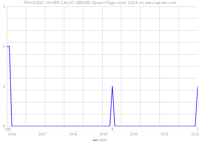 FRANCESC XAVIER CALVO VERGES (Spain) Page visits 2024 