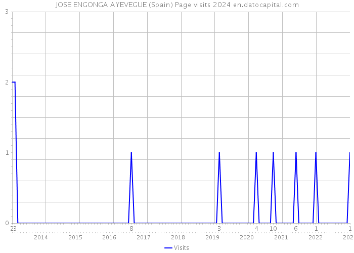 JOSE ENGONGA AYEVEGUE (Spain) Page visits 2024 