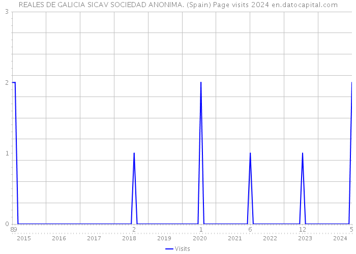 REALES DE GALICIA SICAV SOCIEDAD ANONIMA. (Spain) Page visits 2024 