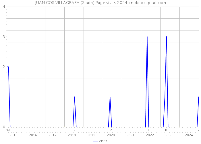 JUAN COS VILLAGRASA (Spain) Page visits 2024 