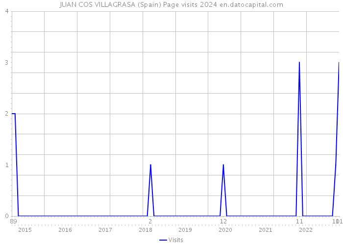 JUAN COS VILLAGRASA (Spain) Page visits 2024 