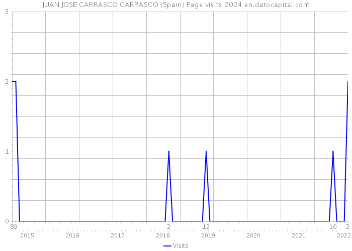 JUAN JOSE CARRASCO CARRASCO (Spain) Page visits 2024 