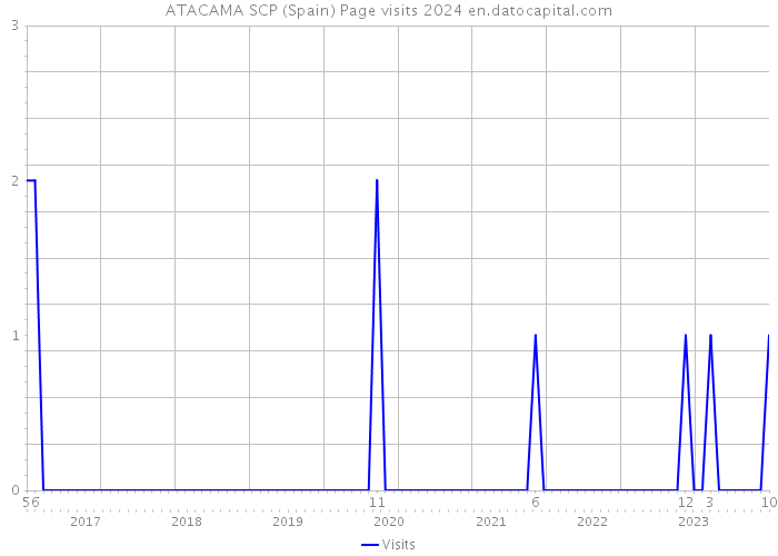 ATACAMA SCP (Spain) Page visits 2024 
