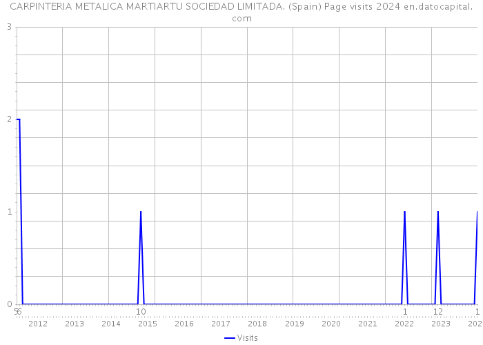 CARPINTERIA METALICA MARTIARTU SOCIEDAD LIMITADA. (Spain) Page visits 2024 
