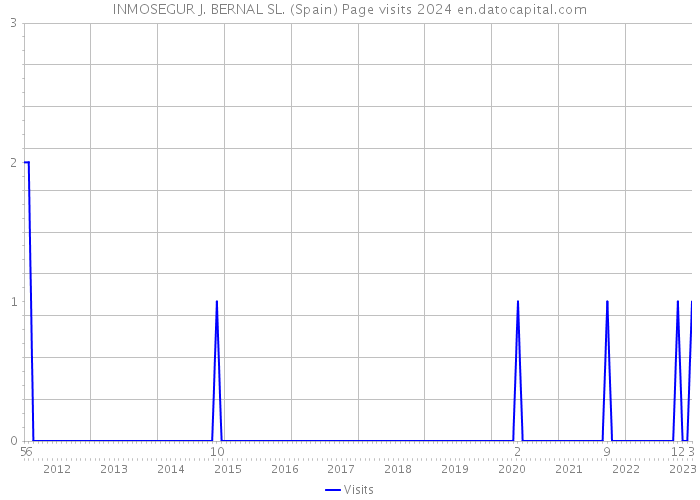 INMOSEGUR J. BERNAL SL. (Spain) Page visits 2024 