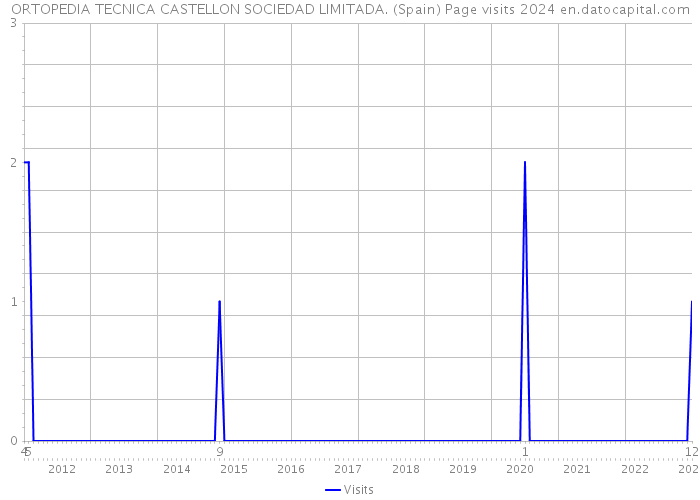 ORTOPEDIA TECNICA CASTELLON SOCIEDAD LIMITADA. (Spain) Page visits 2024 