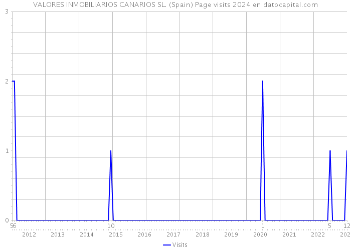 VALORES INMOBILIARIOS CANARIOS SL. (Spain) Page visits 2024 
