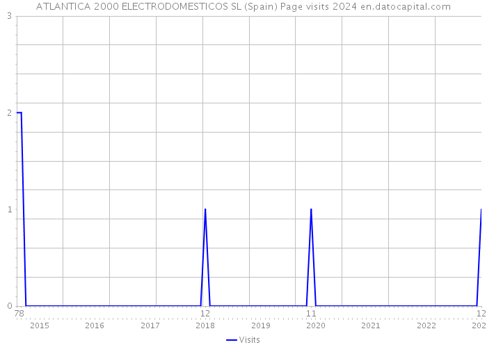ATLANTICA 2000 ELECTRODOMESTICOS SL (Spain) Page visits 2024 