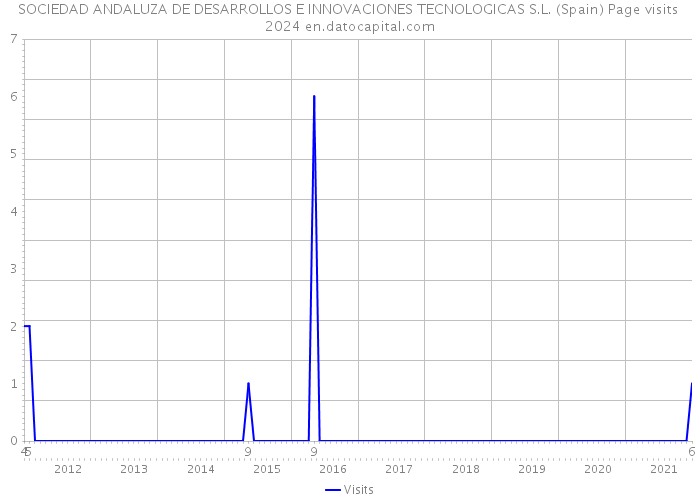 SOCIEDAD ANDALUZA DE DESARROLLOS E INNOVACIONES TECNOLOGICAS S.L. (Spain) Page visits 2024 