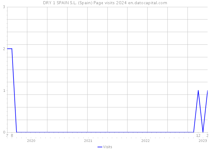 DRY 1 SPAIN S.L. (Spain) Page visits 2024 