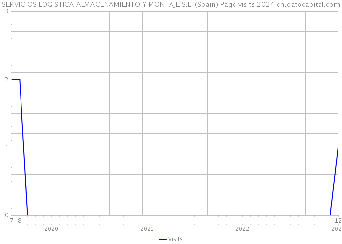 SERVICIOS LOGISTICA ALMACENAMIENTO Y MONTAJE S.L. (Spain) Page visits 2024 