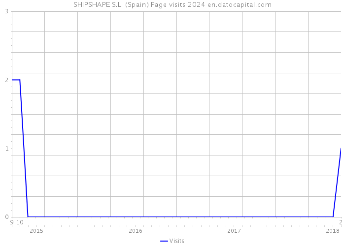 SHIPSHAPE S.L. (Spain) Page visits 2024 