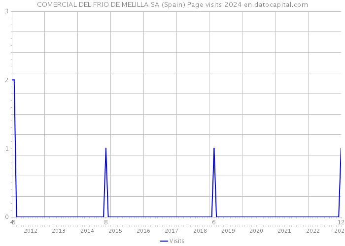 COMERCIAL DEL FRIO DE MELILLA SA (Spain) Page visits 2024 