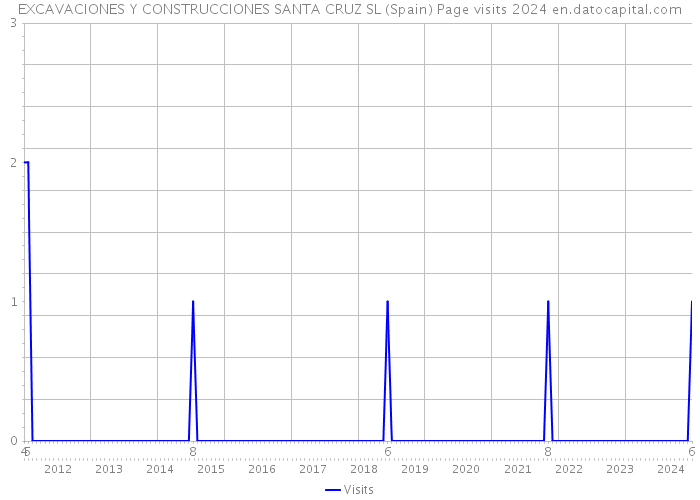 EXCAVACIONES Y CONSTRUCCIONES SANTA CRUZ SL (Spain) Page visits 2024 