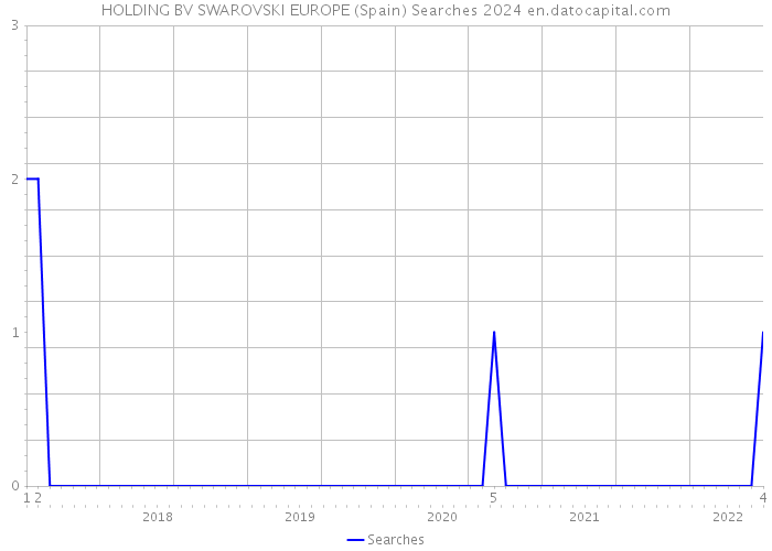 HOLDING BV SWAROVSKI EUROPE (Spain) Searches 2024 
