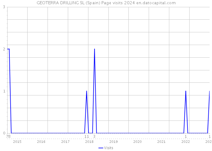 GEOTERRA DRILLING SL (Spain) Page visits 2024 