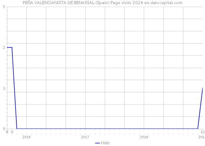 PEÑA VALENCIANISTA DE BENASSAL (Spain) Page visits 2024 