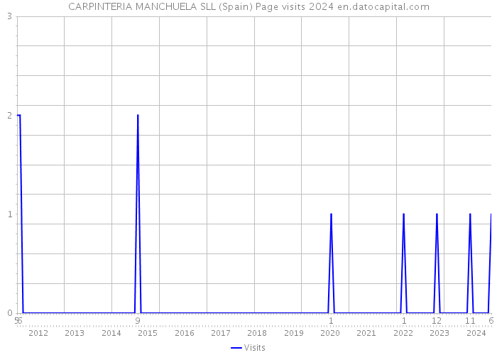 CARPINTERIA MANCHUELA SLL (Spain) Page visits 2024 