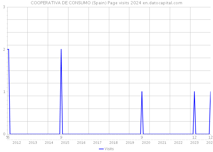 COOPERATIVA DE CONSUMO (Spain) Page visits 2024 
