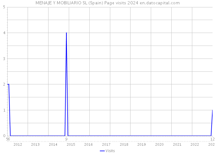 MENAJE Y MOBILIARIO SL (Spain) Page visits 2024 