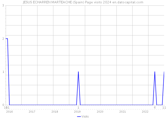 JESUS ECHARREN MARTEACHE (Spain) Page visits 2024 