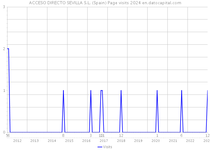 ACCESO DIRECTO SEVILLA S.L. (Spain) Page visits 2024 