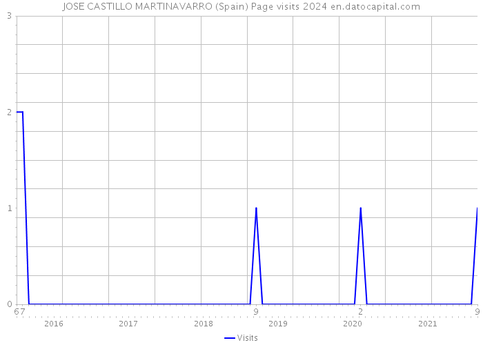 JOSE CASTILLO MARTINAVARRO (Spain) Page visits 2024 