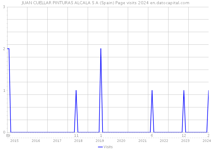 JUAN CUELLAR PINTURAS ALCALA S A (Spain) Page visits 2024 