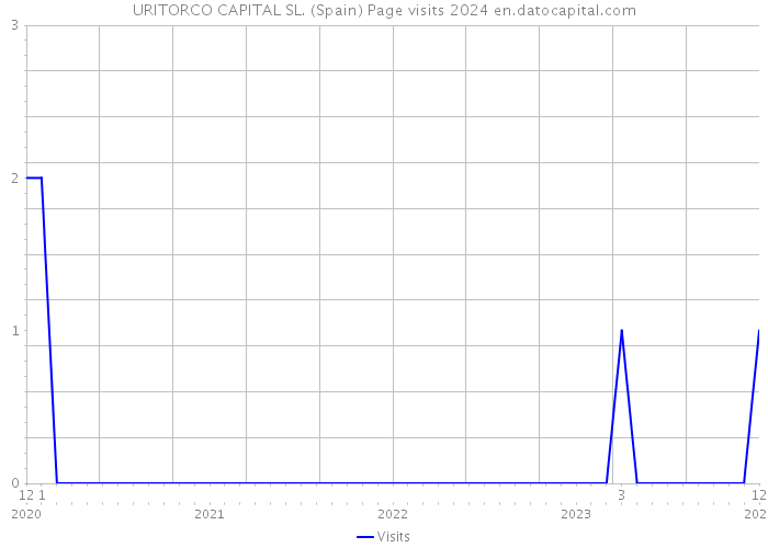 URITORCO CAPITAL SL. (Spain) Page visits 2024 
