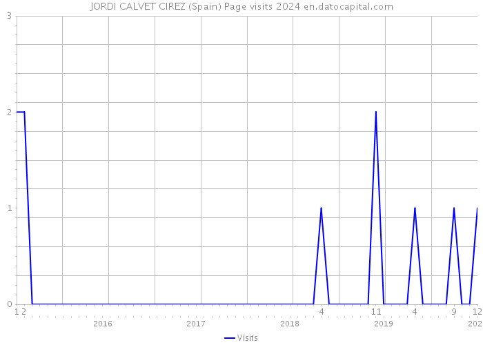 JORDI CALVET CIREZ (Spain) Page visits 2024 