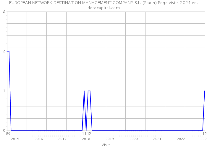 EUROPEAN NETWORK DESTINATION MANAGEMENT COMPANY S.L. (Spain) Page visits 2024 