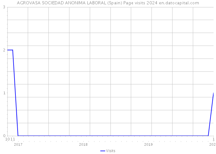 AGROVASA SOCIEDAD ANONIMA LABORAL (Spain) Page visits 2024 