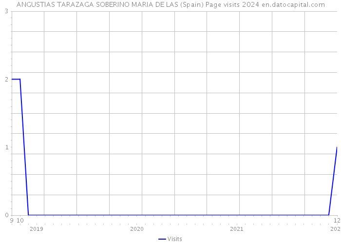 ANGUSTIAS TARAZAGA SOBERINO MARIA DE LAS (Spain) Page visits 2024 