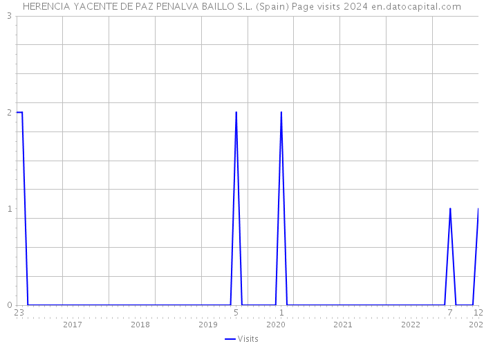 HERENCIA YACENTE DE PAZ PENALVA BAILLO S.L. (Spain) Page visits 2024 