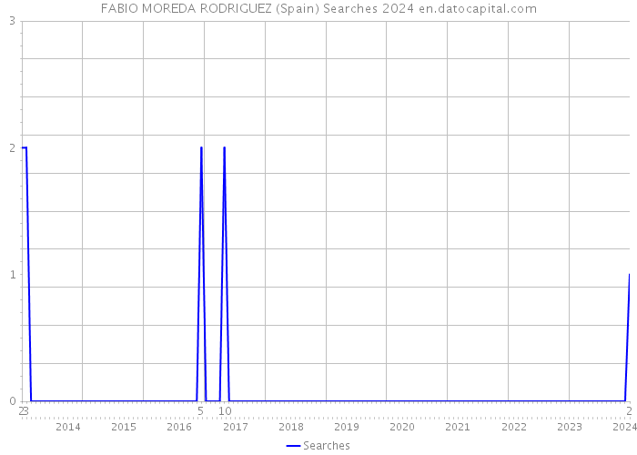 FABIO MOREDA RODRIGUEZ (Spain) Searches 2024 