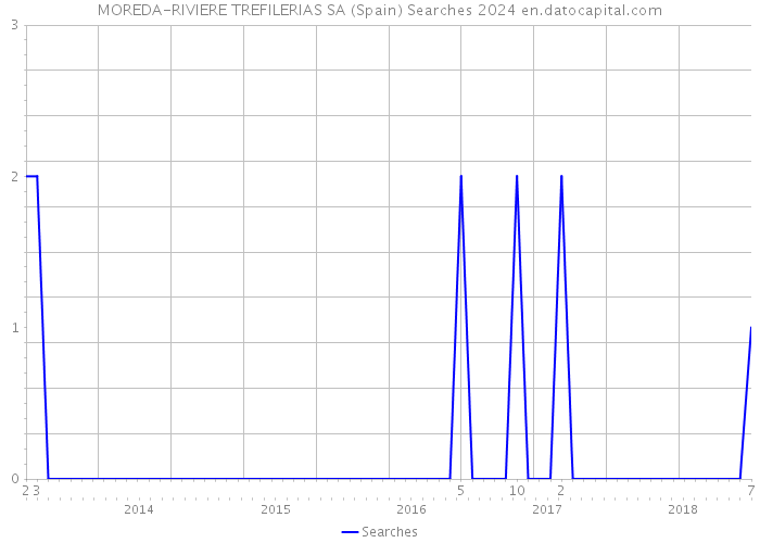 MOREDA-RIVIERE TREFILERIAS SA (Spain) Searches 2024 