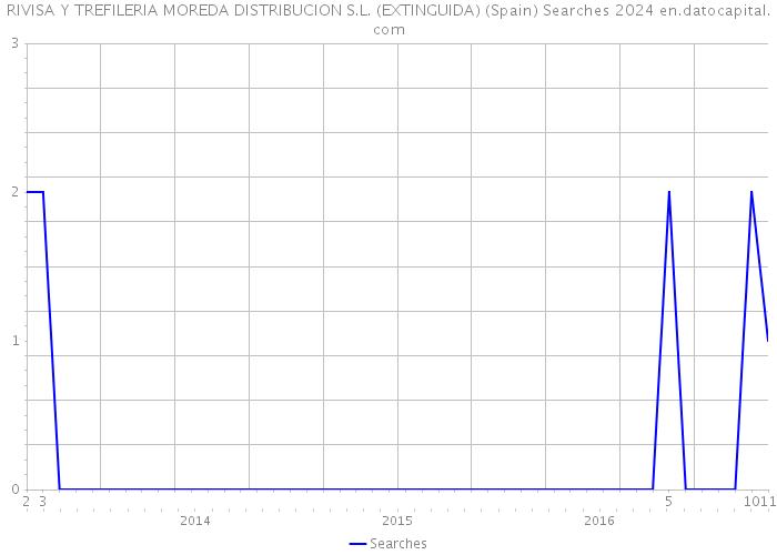 RIVISA Y TREFILERIA MOREDA DISTRIBUCION S.L. (EXTINGUIDA) (Spain) Searches 2024 