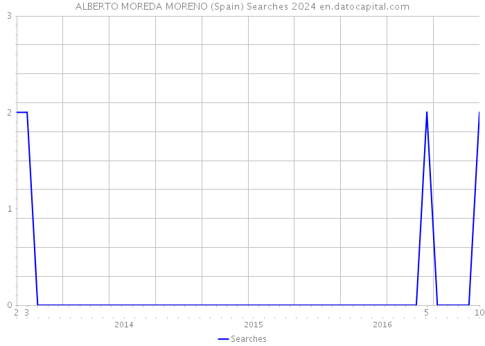 ALBERTO MOREDA MORENO (Spain) Searches 2024 