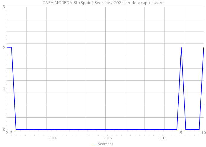 CASA MOREDA SL (Spain) Searches 2024 