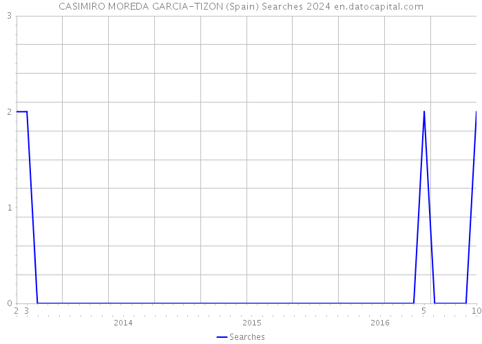 CASIMIRO MOREDA GARCIA-TIZON (Spain) Searches 2024 